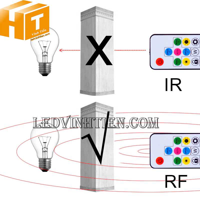 Remote điều khiển cho Led module WS2811 5054 RGB