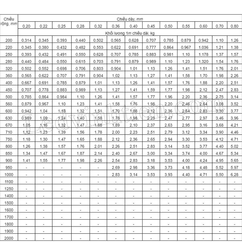 Các loại thép cuộn hiên nay