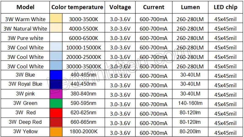 Chip led 3W chất lượng cao