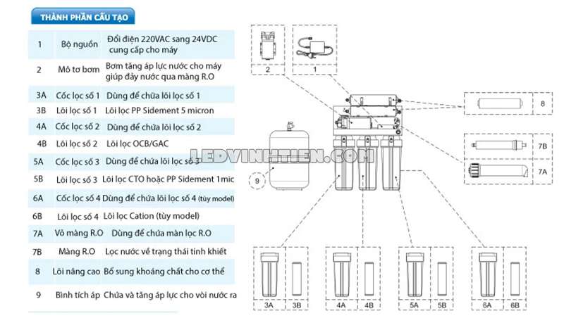 Thành phần cấu tạo của máy lọc nước nóng nguội lạnh ROBOT ROBOT CLASSY PRO 3410W-UR