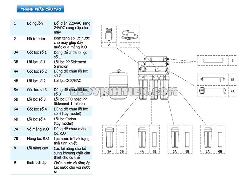 Thành phần cấu tạo của máy lọc nước tinh khiết ROBOT ALPHA-9GN